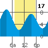Kalaloch tide chart for Monday, February 17, 2025
