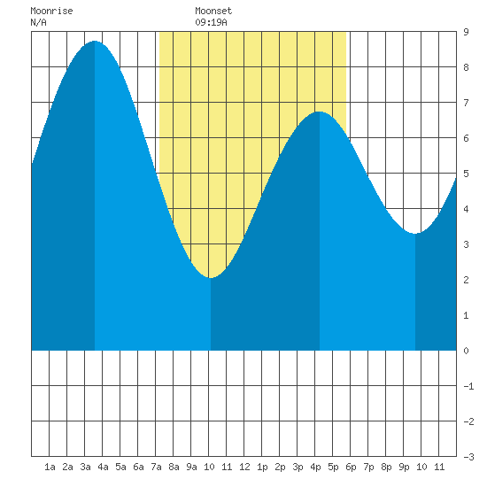 Kalaloch tide chart for Tuesday, February 18, 2025