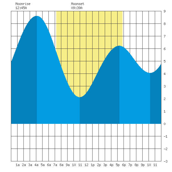 Kalaloch tide chart for Wednesday, February 19, 2025