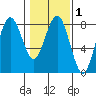 Kalaloch tide chart for Saturday, February 1, 2025