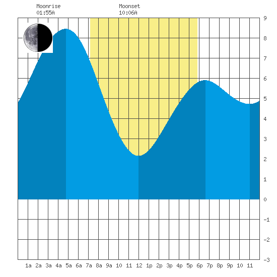 Kalaloch tide chart for Thursday, February 20, 2025