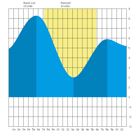 Kalaloch tide chart for Friday, February 21, 2025