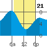 Kalaloch tide chart for Friday, February 21, 2025