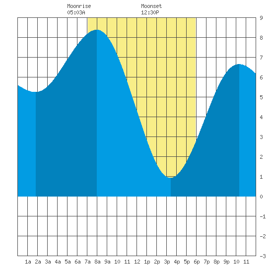 Kalaloch tide chart for Sunday, February 23, 2025
