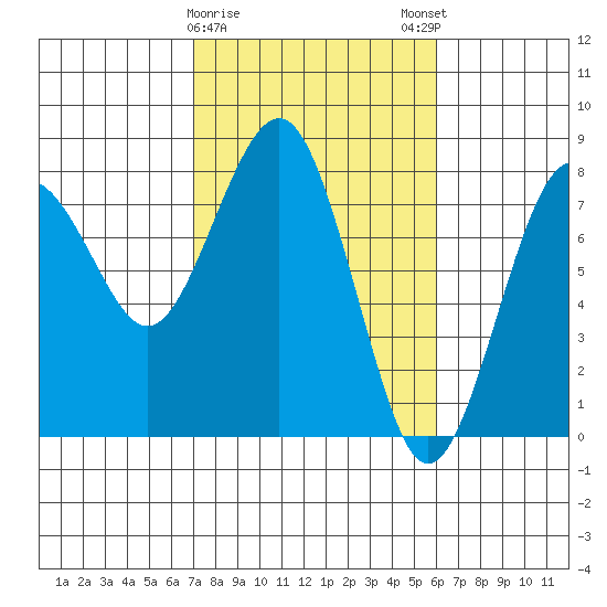 Kalaloch tide chart for Wednesday, February 26, 2025