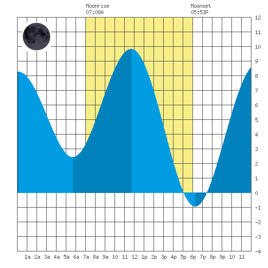 Kalaloch tide chart for Thursday, February 27, 2025