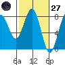 Kalaloch tide chart for Thursday, February 27, 2025