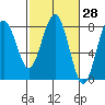 Kalaloch tide chart for Friday, February 28, 2025