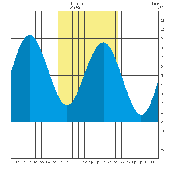 Kalaloch tide chart for Sunday, February 2, 2025