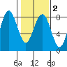 Kalaloch tide chart for Sunday, February 2, 2025