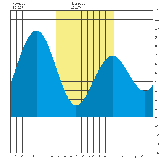 Kalaloch tide chart for Tuesday, February 4, 2025
