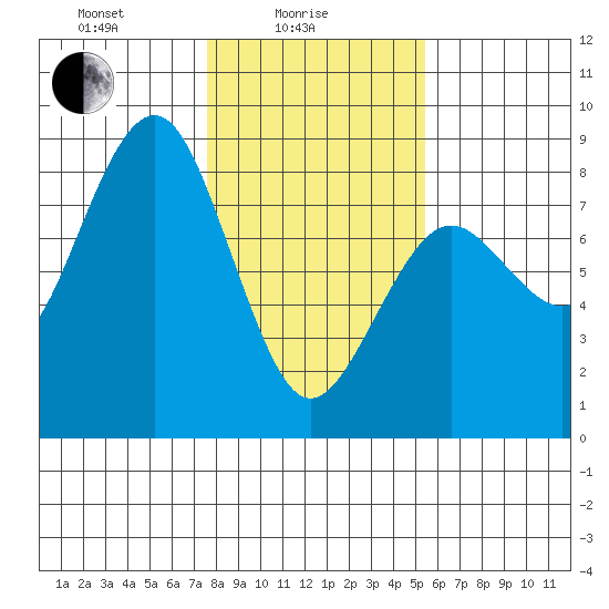 Kalaloch tide chart for Wednesday, February 5, 2025