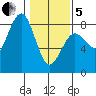 Kalaloch tide chart for Wednesday, February 5, 2025
