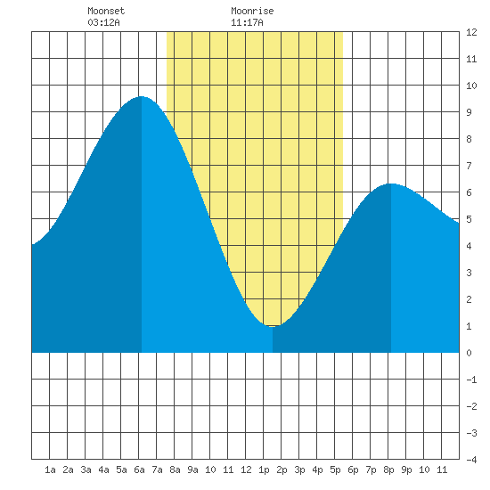 Kalaloch tide chart for Thursday, February 6, 2025