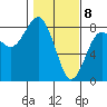 Kalaloch tide chart for Saturday, February 8, 2025