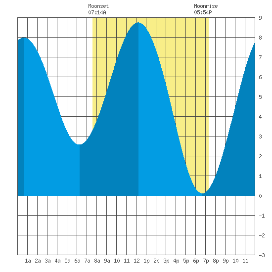 Kalaloch tide chart for Wednesday, March 12, 2025