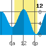 Kalaloch tide chart for Wednesday, March 12, 2025