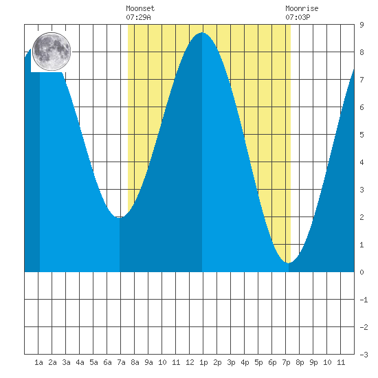 Kalaloch tide chart for Thursday, March 13, 2025