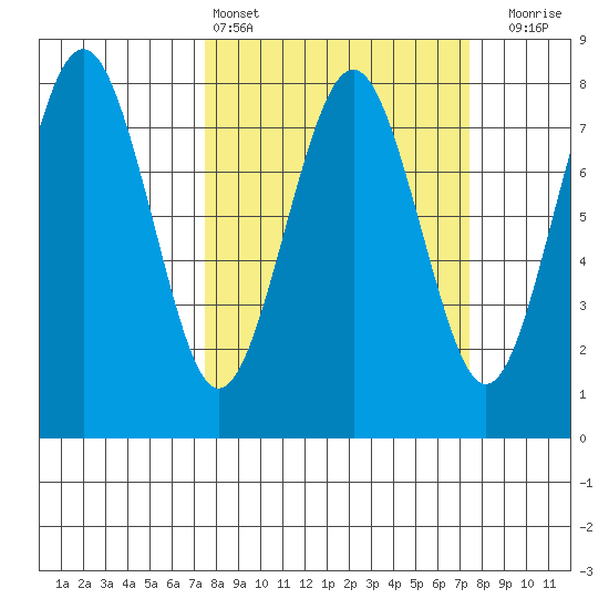 Kalaloch tide chart for Saturday, March 15, 2025