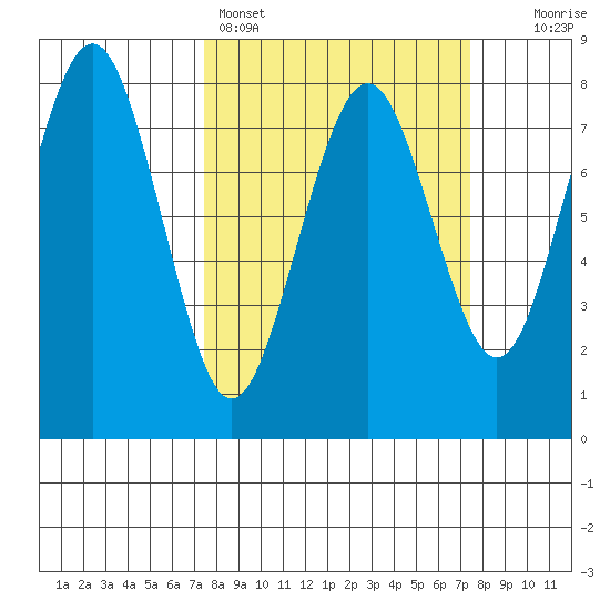 Kalaloch tide chart for Sunday, March 16, 2025