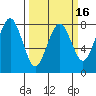 Kalaloch tide chart for Sunday, March 16, 2025