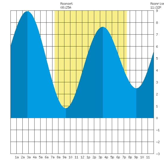 Kalaloch tide chart for Monday, March 17, 2025