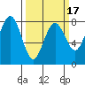 Kalaloch tide chart for Monday, March 17, 2025