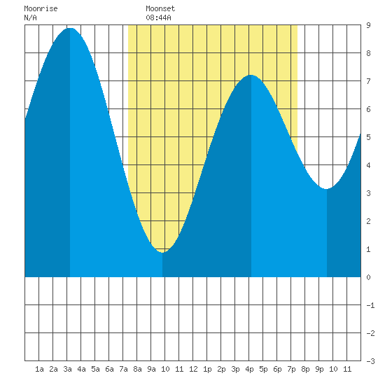 Kalaloch tide chart for Tuesday, March 18, 2025