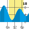 Kalaloch tide chart for Tuesday, March 18, 2025