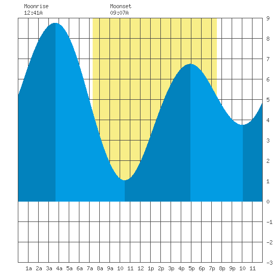 Kalaloch tide chart for Wednesday, March 19, 2025