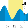 Kalaloch tide chart for Wednesday, March 19, 2025