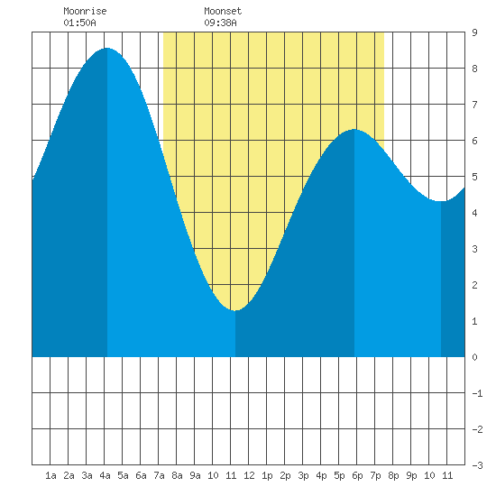 Kalaloch tide chart for Thursday, March 20, 2025