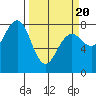 Kalaloch tide chart for Thursday, March 20, 2025