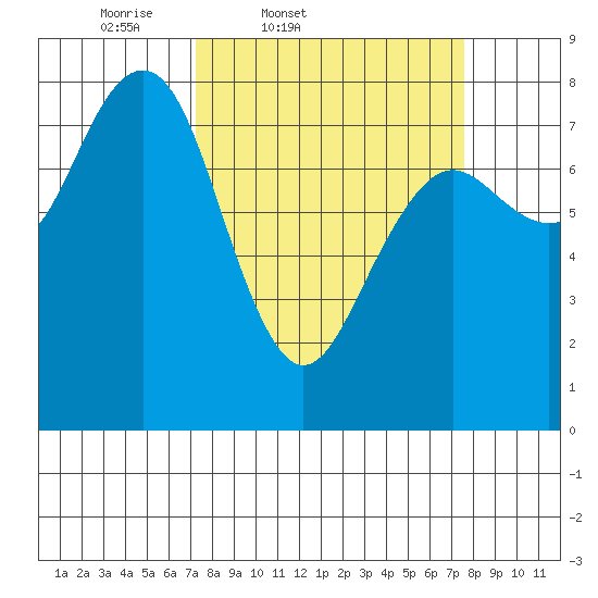 Kalaloch tide chart for Friday, March 21, 2025