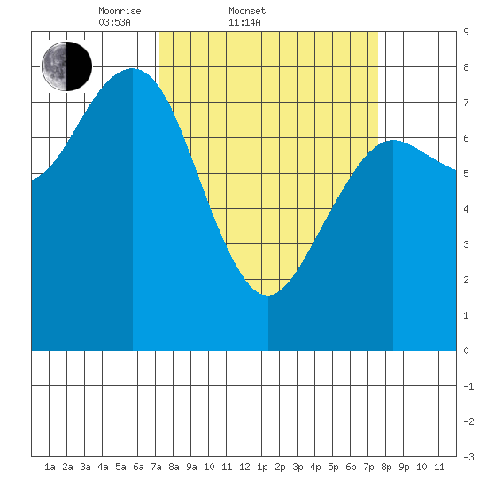 Kalaloch tide chart for Saturday, March 22, 2025
