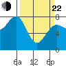 Kalaloch tide chart for Saturday, March 22, 2025