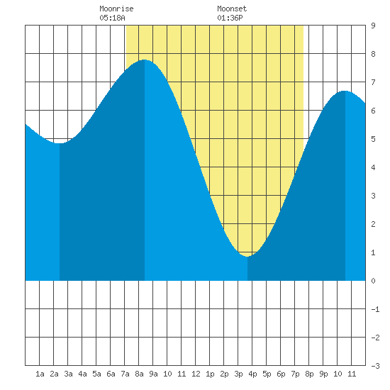 Kalaloch tide chart for Monday, March 24, 2025