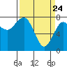 Kalaloch tide chart for Monday, March 24, 2025