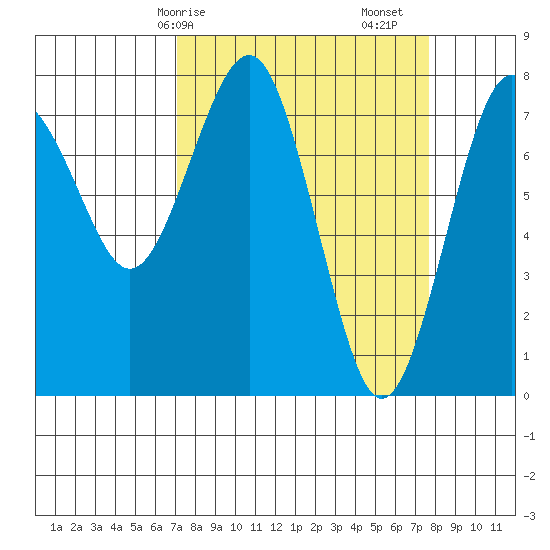 Kalaloch tide chart for Wednesday, March 26, 2025