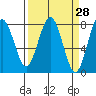 Kalaloch tide chart for Friday, March 28, 2025