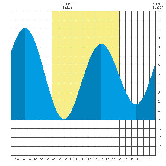 Kalaloch tide chart for Monday, March 3, 2025