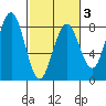 Kalaloch tide chart for Monday, March 3, 2025