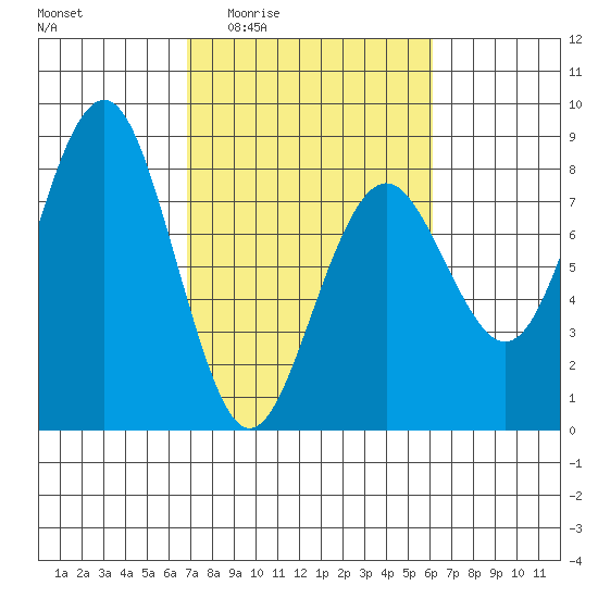 Kalaloch tide chart for Tuesday, March 4, 2025
