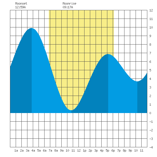 Kalaloch tide chart for Wednesday, March 5, 2025