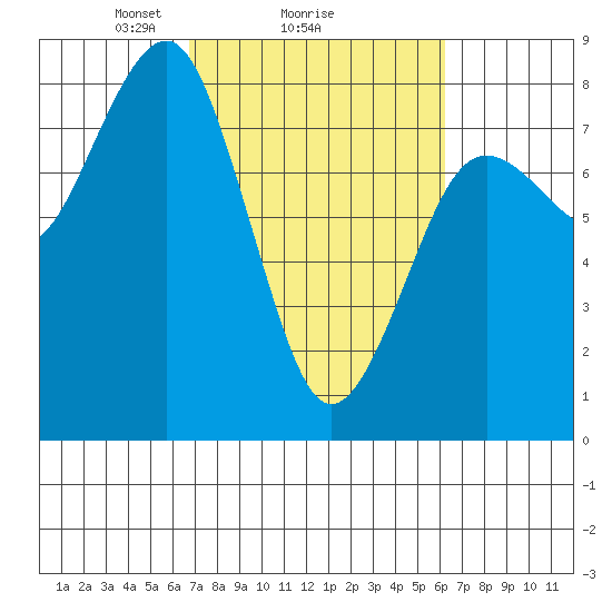 Kalaloch tide chart for Friday, March 7, 2025