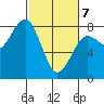 Kalaloch tide chart for Friday, March 7, 2025