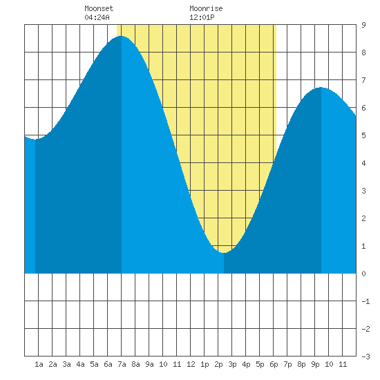 Kalaloch tide chart for Saturday, March 8, 2025