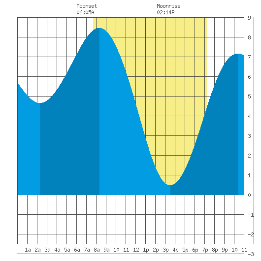 Kalaloch tide chart for Sunday, March 9, 2025