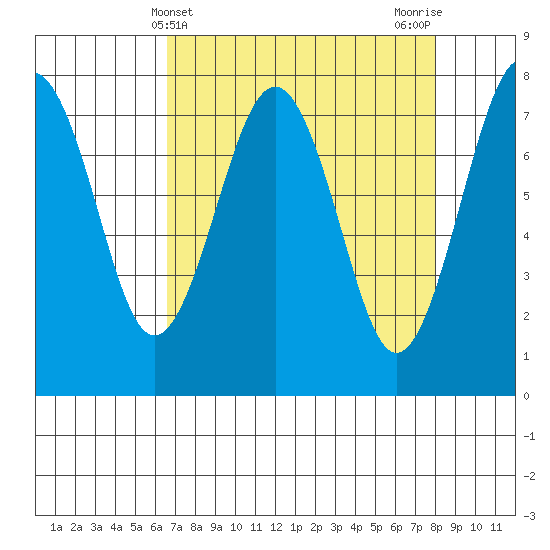 Kalaloch tide chart for Thursday, April 10, 2025