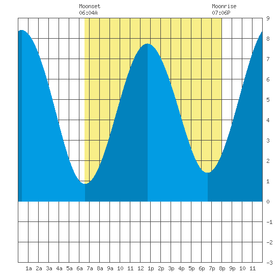Kalaloch tide chart for Friday, April 11, 2025